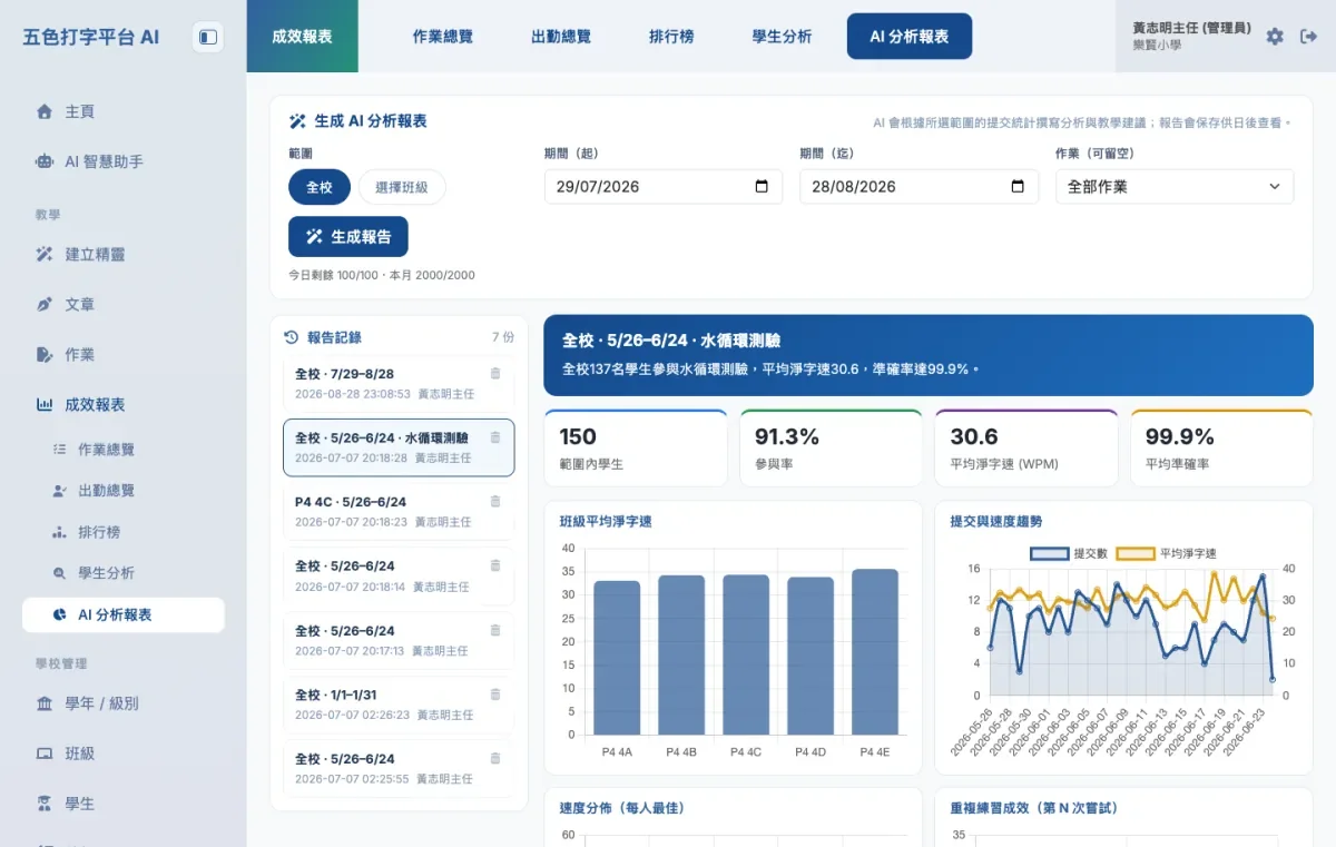 《五色打字 AI 平台》AI 分析報表畫面：左方為作業總覽與學生分析選單，右方顯示參與人數、參與率、平均淨字速與平均準確率，以及班內平均淨字速與提交速度趨勢圖表